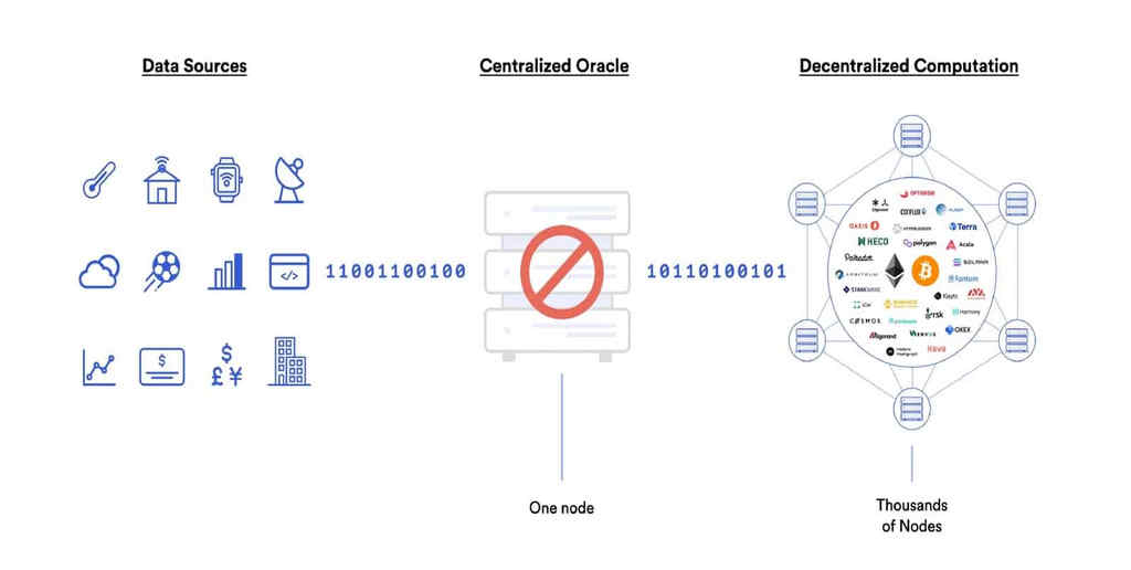 What is an Oracle in Blockchain?