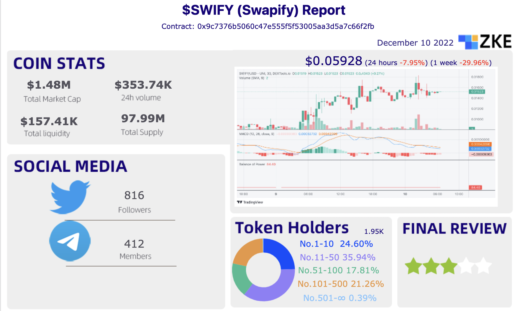 December 10,2022 Tokens on Decentralized Exchanges-$SWIFY
