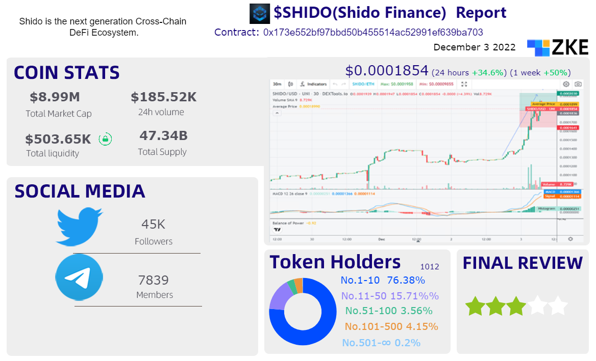 December 3,2022 Tokens on Decentralized Exchanges-$SHIDO